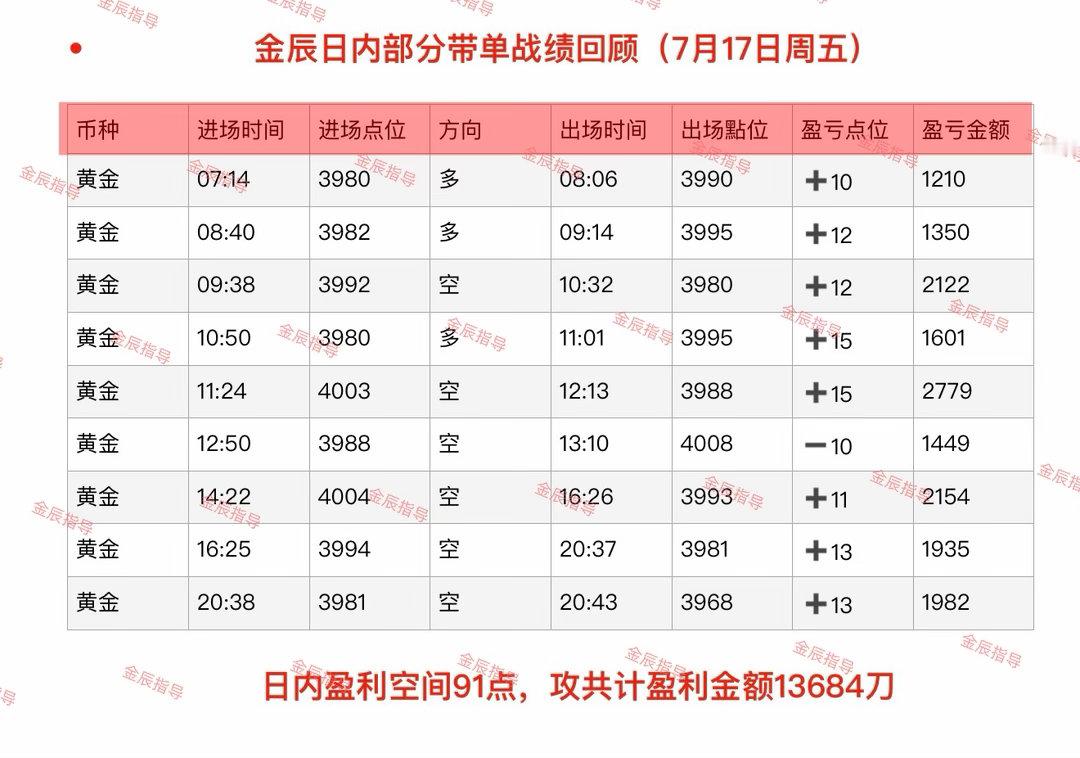 回顾7月17日（周五）部分日内石磐总结‼️沉下心深耕，时间自会兑现所有努力。黄金