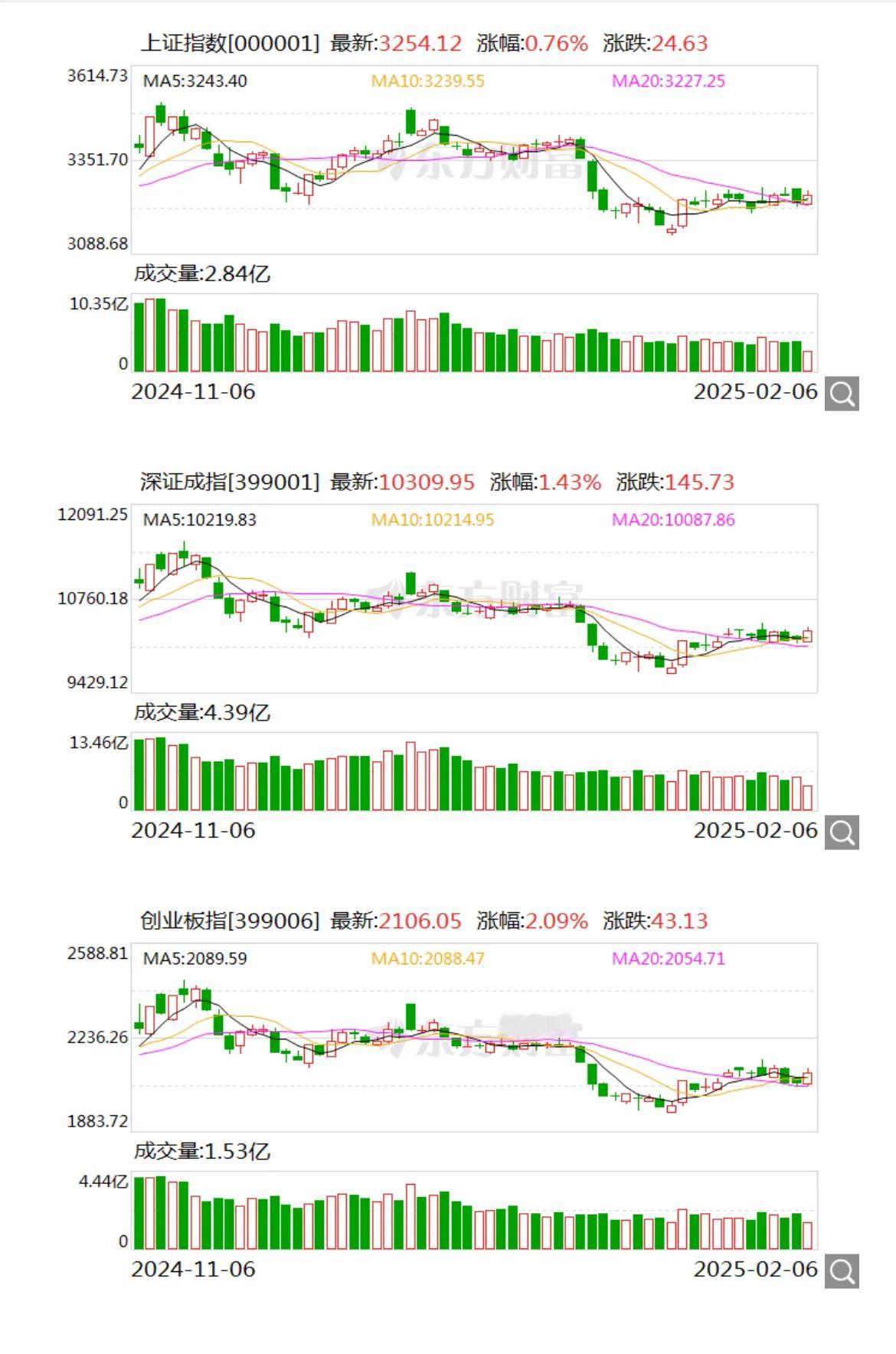 今天上午不错，又来了个普涨行情！[灵光一闪][比心][赞]下会又会杀跌吗？

上