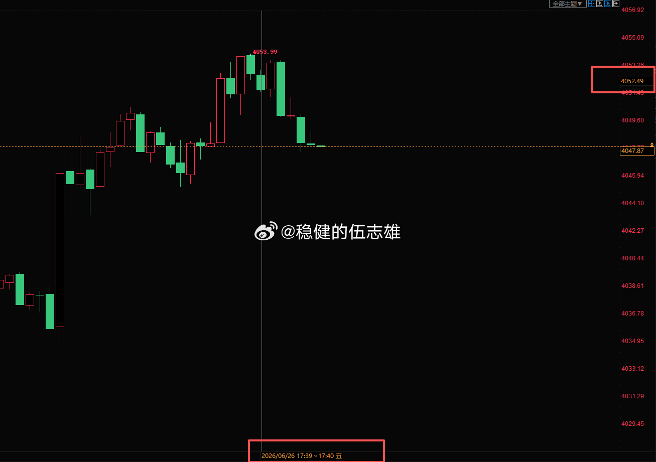 都在等啥呢？黄金4053直接干啊，目标10-20美金！黄金金价