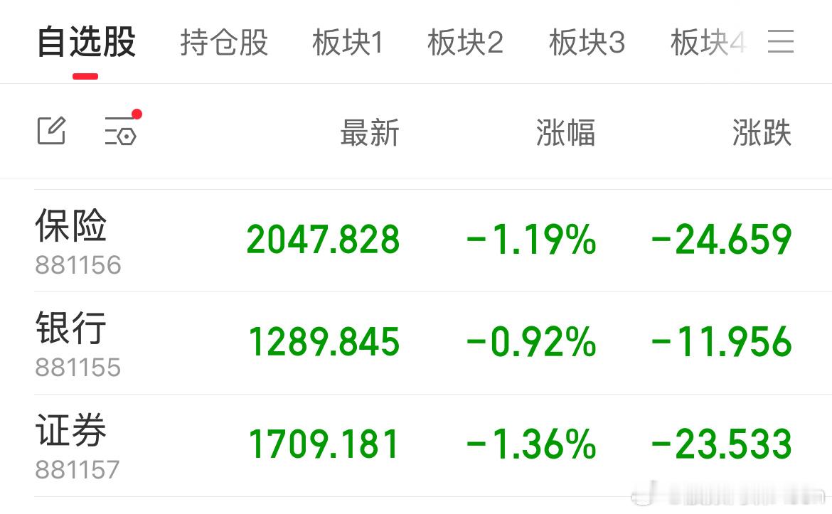 银行、保险、证券狠狠地压着指数，等科技股泡沫结束就该它们撑着指数了，国家队控盘，