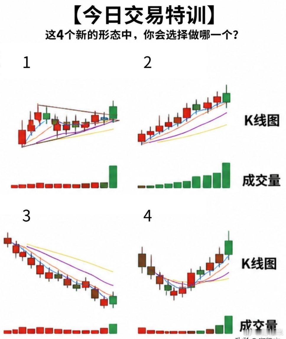 这4个k线形态中，你会选择做多哪一个？ 