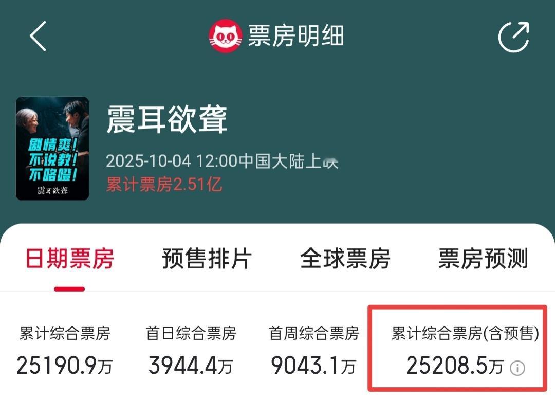 2.52亿✅，2.53亿，我们继续完成檀健次 ​​​