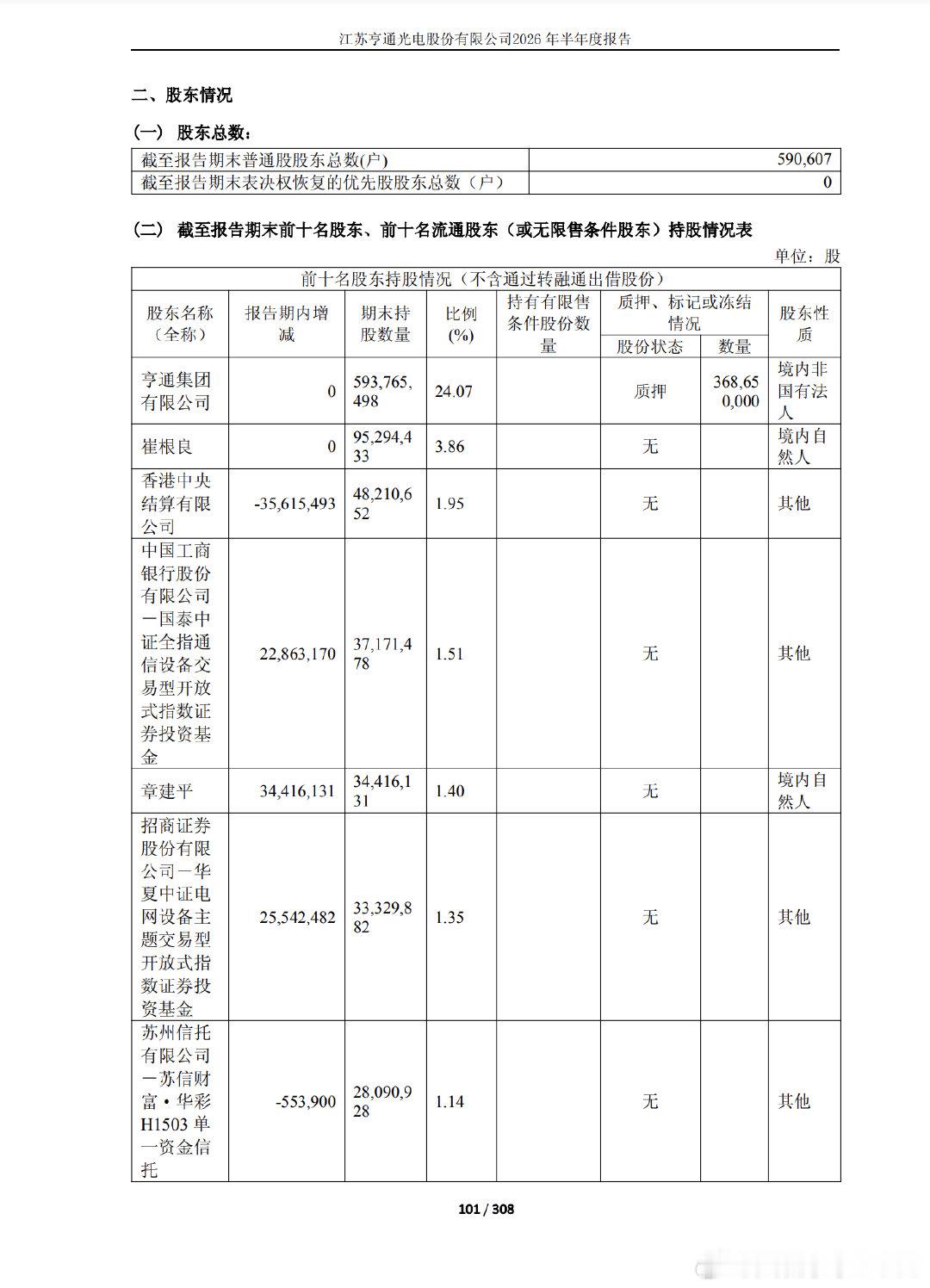 【章建平成亨通光电第五大股东】章建平亨通光电 8月26日，据亨通光电(60048