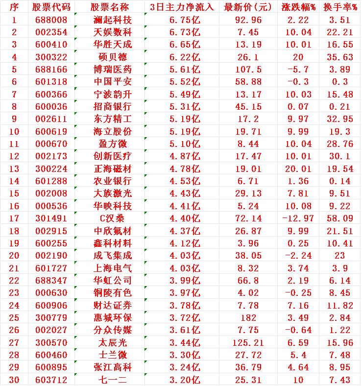 8月8日，前3天主力资金大幅买入的30名单！

1 澜起 6.75亿
2 天娱 