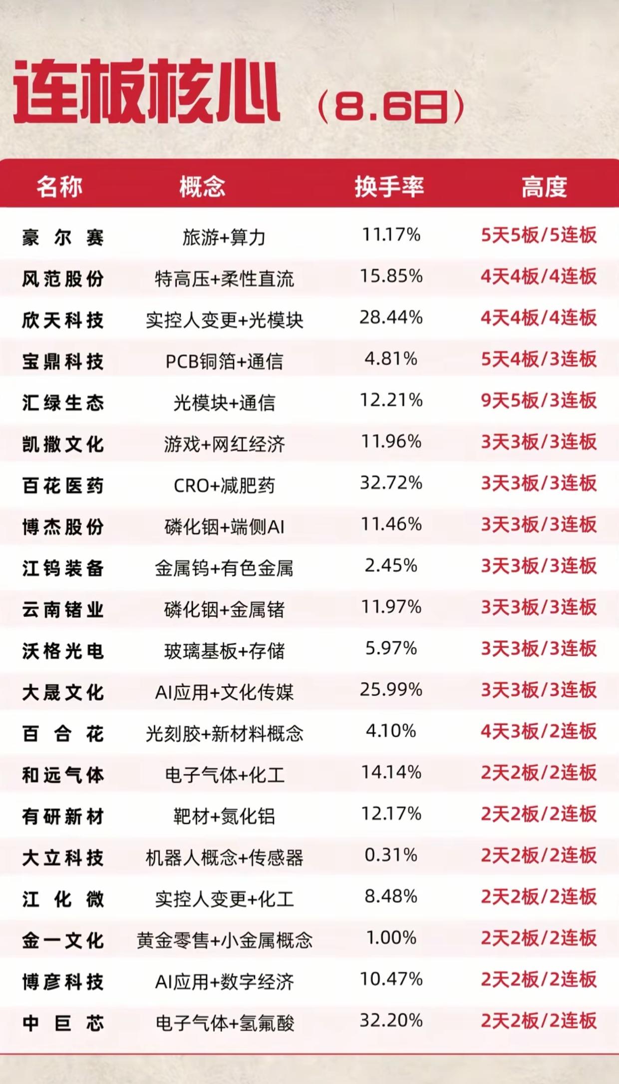 8.6连板核心一览！5板龙头带队，光模块、有色、磷化铟主线全线走强

8月6日连