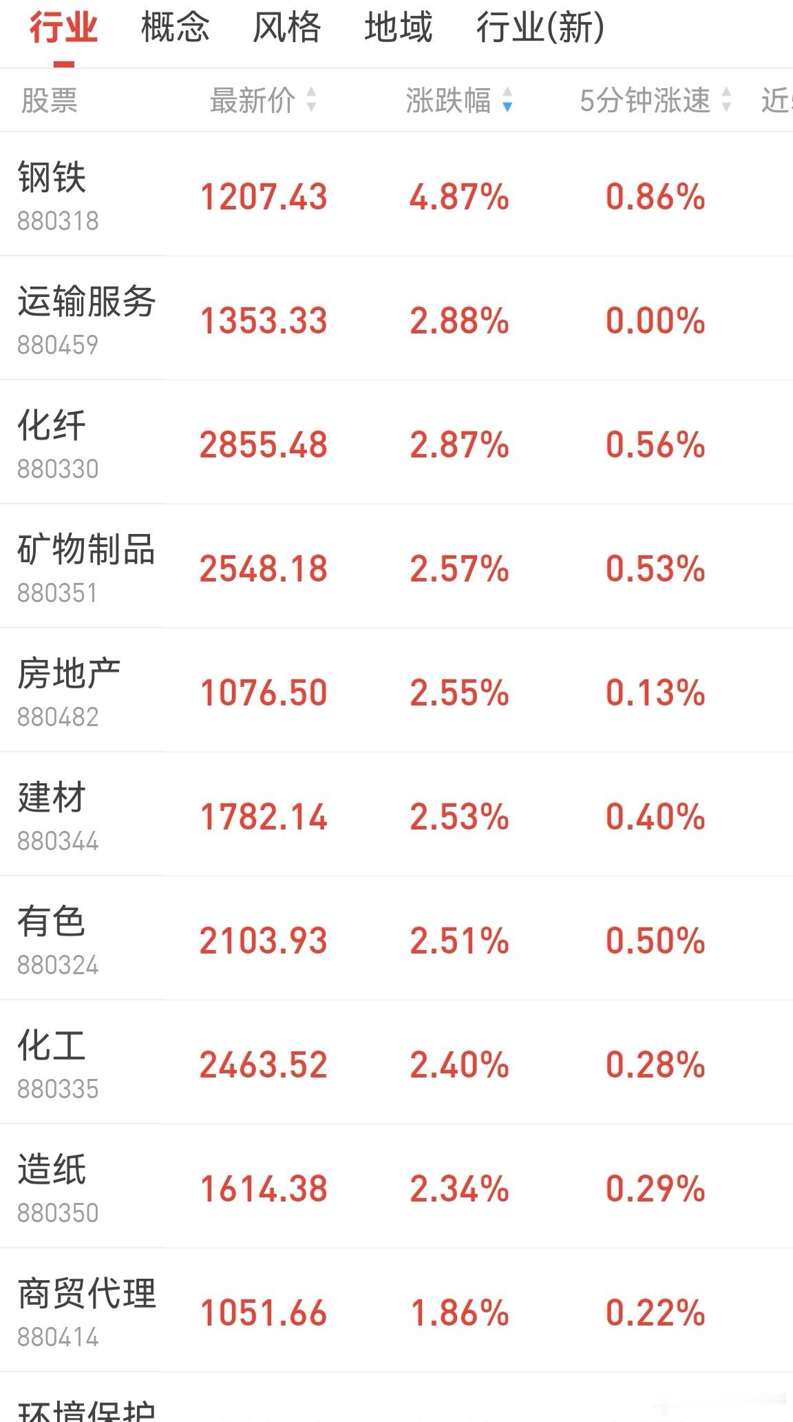 市场风格开始向基础性产业靠拢，化工，建材，有色，今天钢铁最猛。有色和石油是地缘问