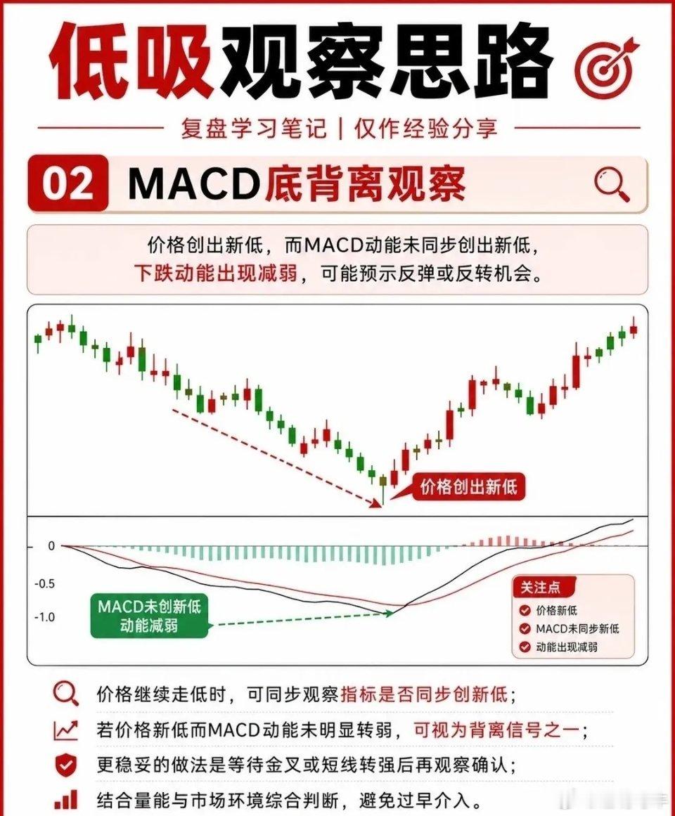 低吸观察思路（复盘学习笔记 · 经验分享）01 放量突破后，回踩支撑位观察在技术
