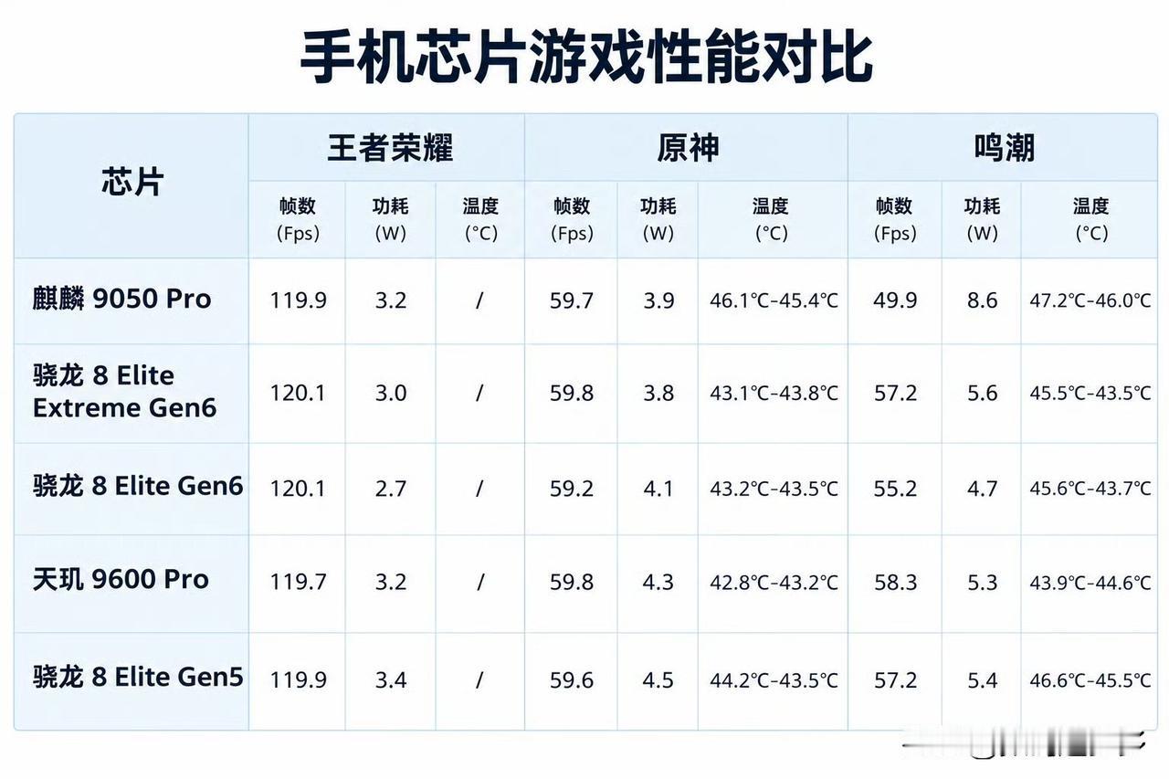 麒麟9050 Pro一些简单的游戏实测数据：功耗控制还是略高点，但还是能稳住帧率