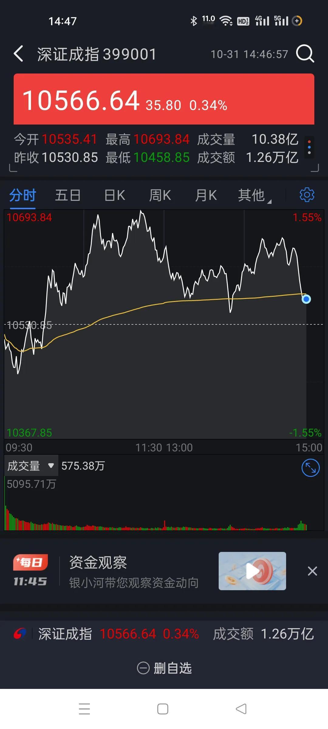 玩得极端，今天本来走势很好的，尾盘又出老千。迅速回落了。
幸好高位先减仓了，证券