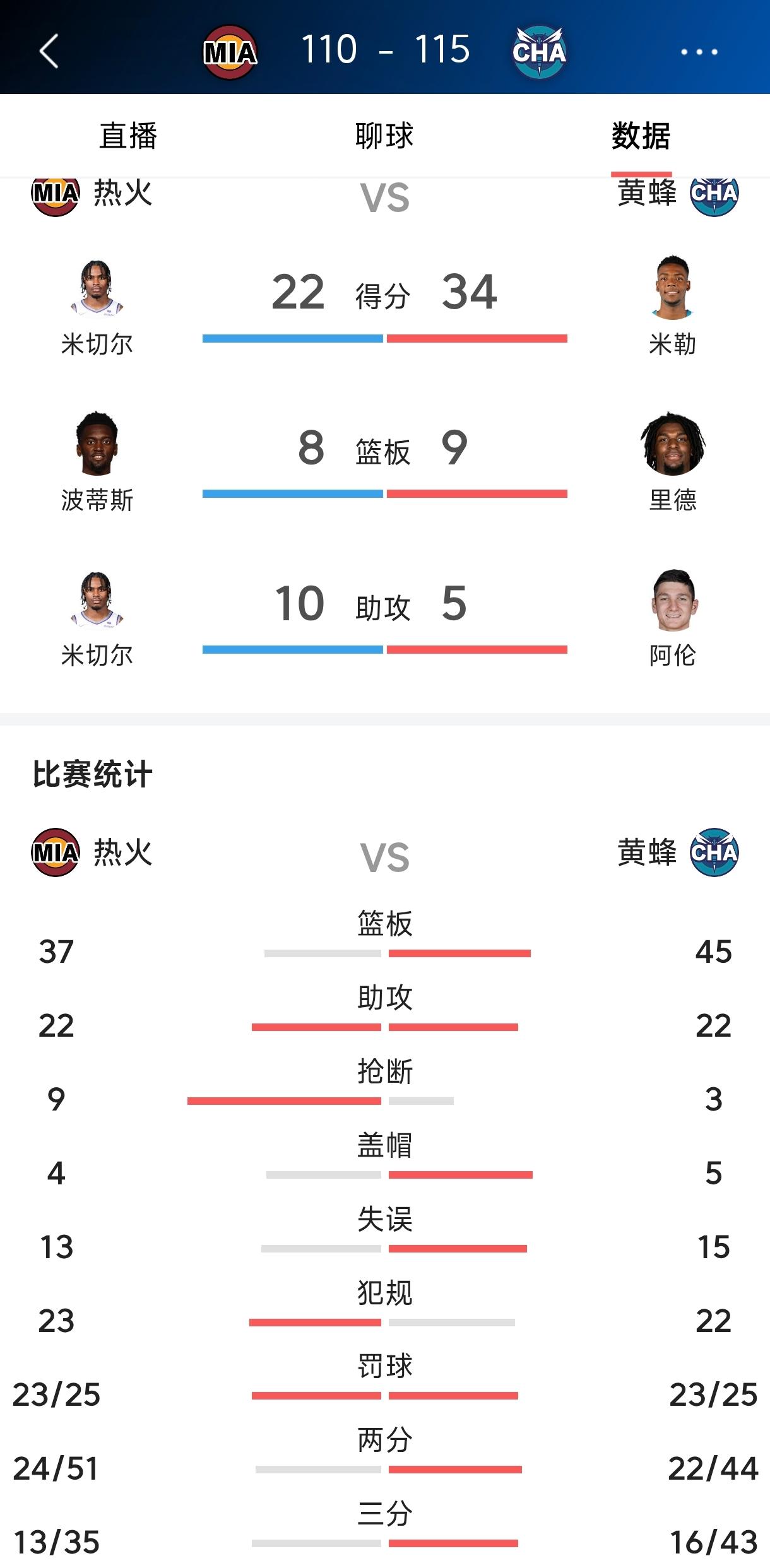 热火三连败不能怪字母哥，
首先球队明显还在磨合之中，
现在看来最需要时间磨合的就