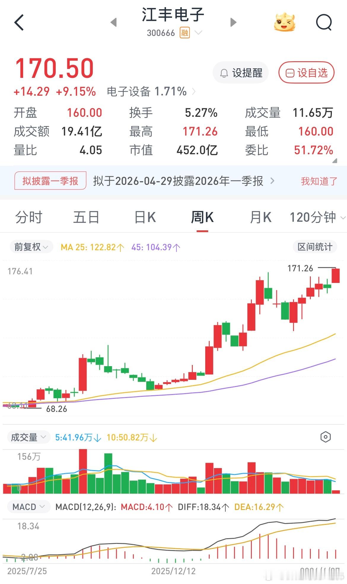 现在回头看江丰电子，那一段无量阴跌挖坑洗盘就是洗掉那些没有耐心的人，主升浪不言顶