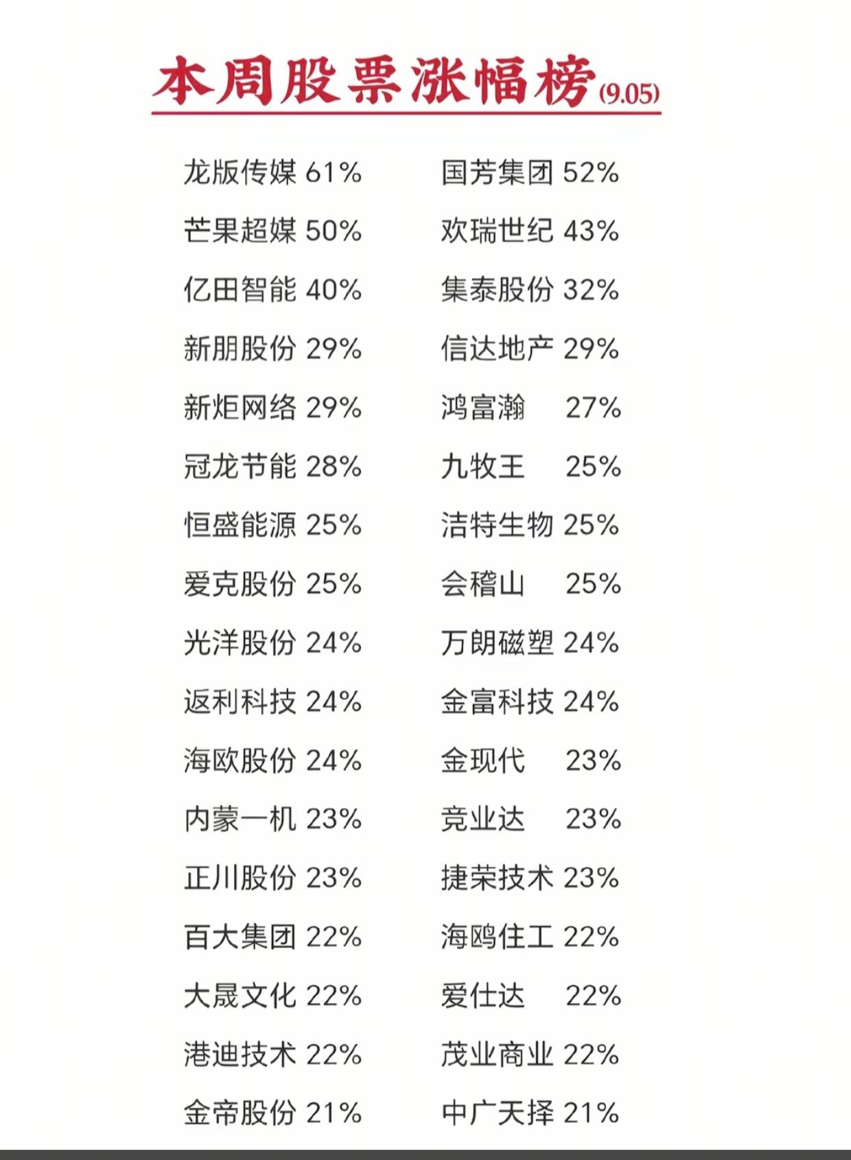 本周涨幅榜出炉！多只个股大涨超40%，主线方向一目了然
 
9月05日本周股票涨