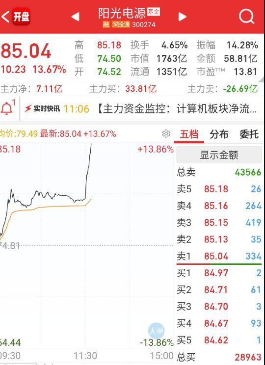 $阳光电源 sz300274$ 今天这么吊。。 ​​​