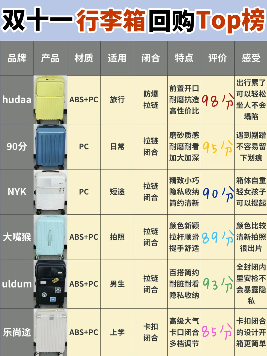 别盲选了❗️双十一行李箱推荐这样选不出错