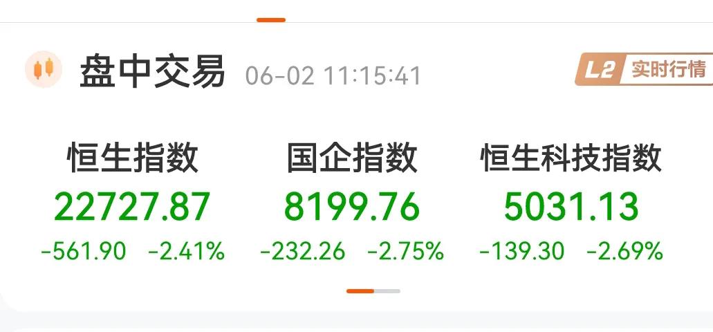 今天还好A股没有开盘哦，不然大概率也是要跌1个点以上，按A股的惯性都是跟跌不跟涨