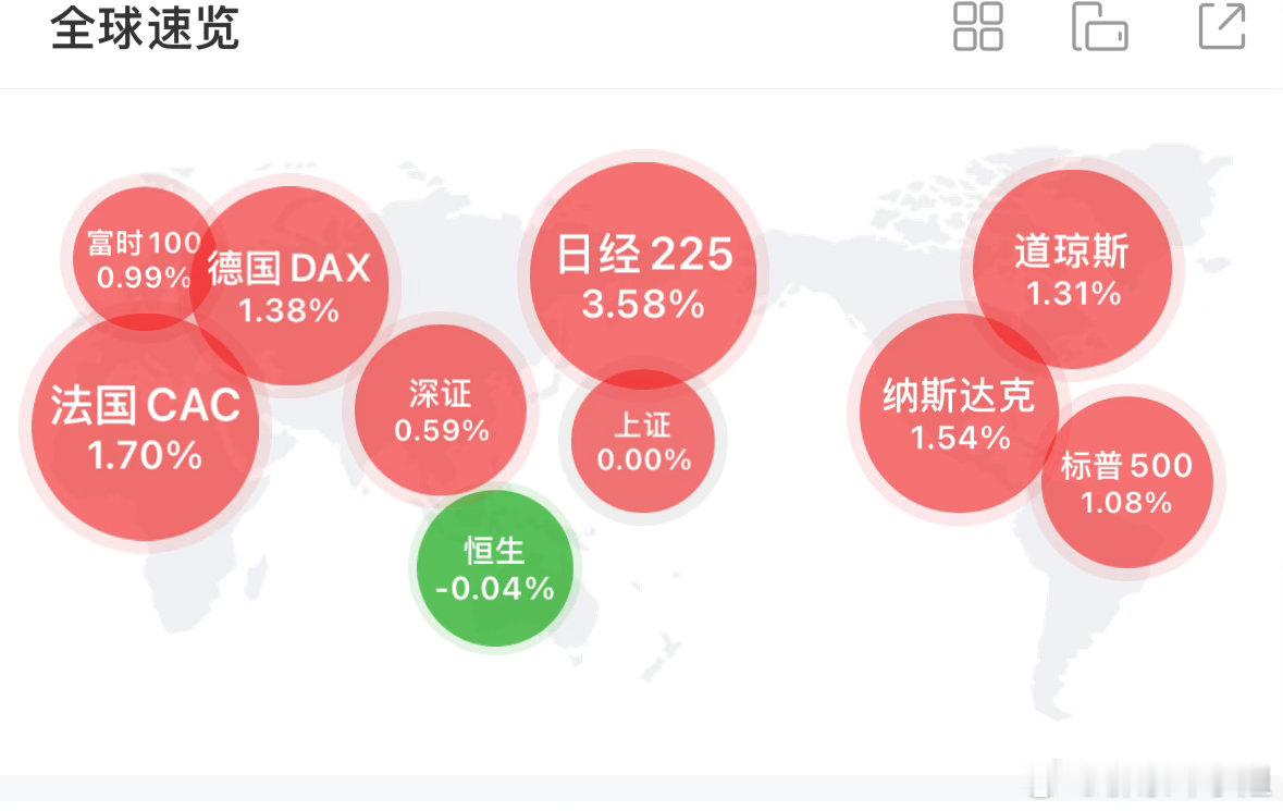 全球市场全线飘红，美，日经、韩国股市大幅走强，老A，下午你不会成为是全球最亮的仔