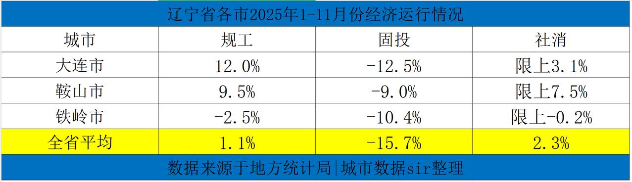 辽宁省2025年1-11月部分城市经济运行情况已出，房地产继续下跌，消费继续承压