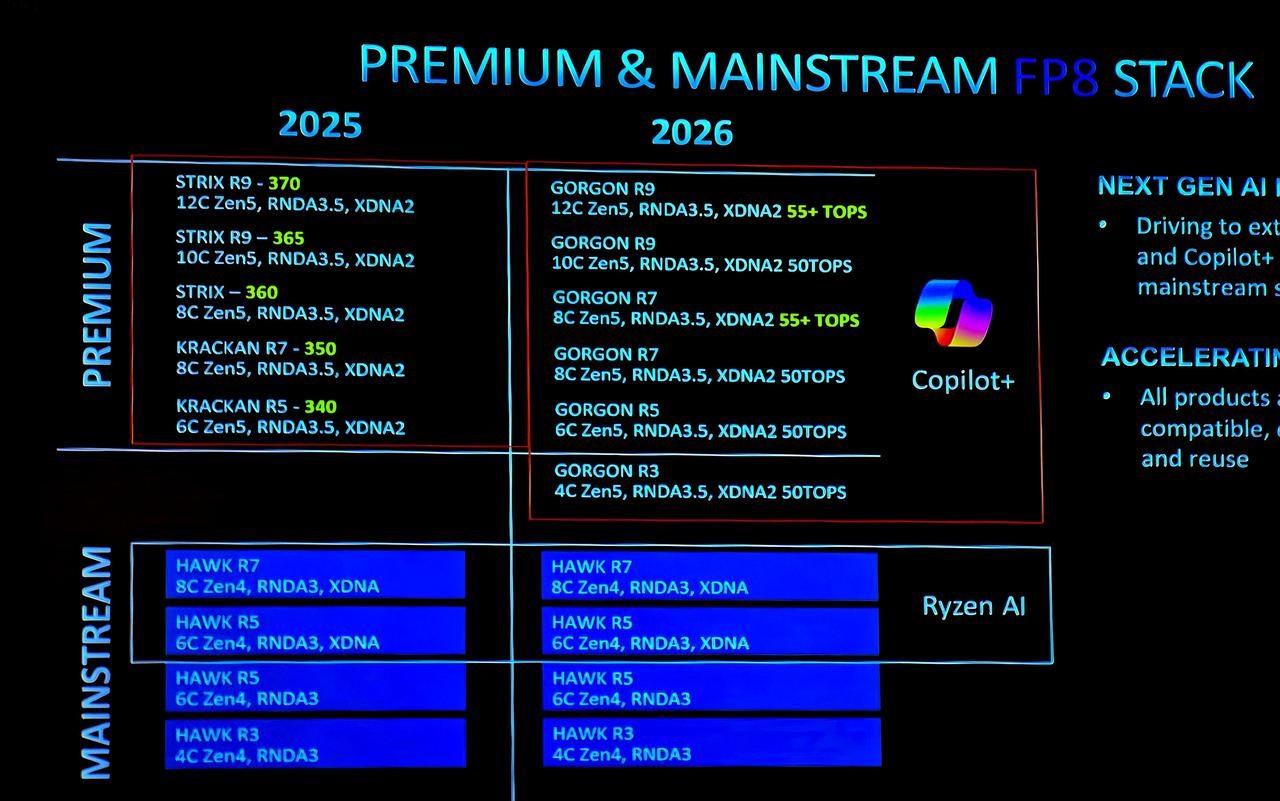近日，AMD Gorgon Point首次出现在SiSoftware检测软件中，