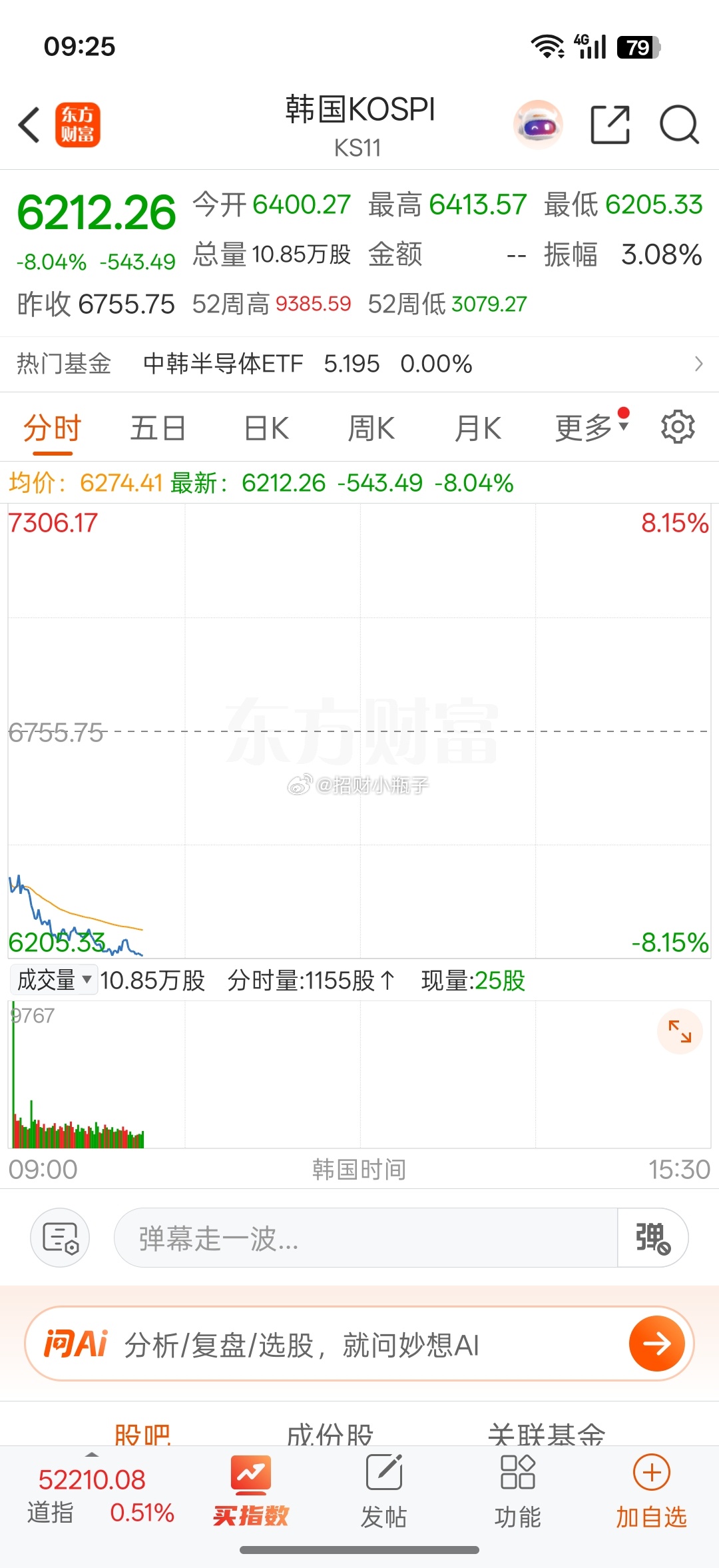 亚太市场迎来剧烈震荡：韩国股市触发熔断，大跌超8%，失守6300点，自高点回落跌