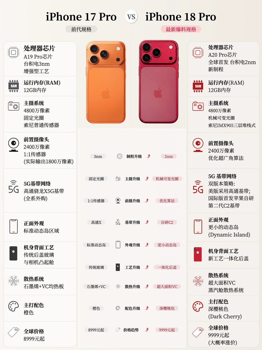 一张图看懂iPhone 18有哪些升级？