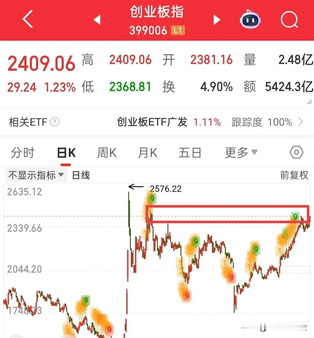 快收盘了，那就再简单说了，许多人没有创业板权限，该怎么办？

那么可以看看券商和