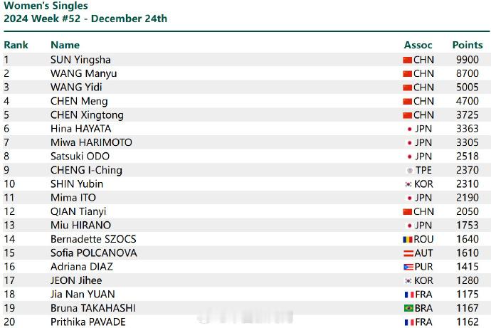 孙颖莎王楚钦分列世排第一  12月24日，2024国际乒联第52周排名公布，男单