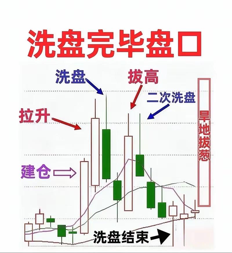 如何选出洗盘结束、即将拉升的好股票？一、选股条件：1. 前期持续缩量（20日成交