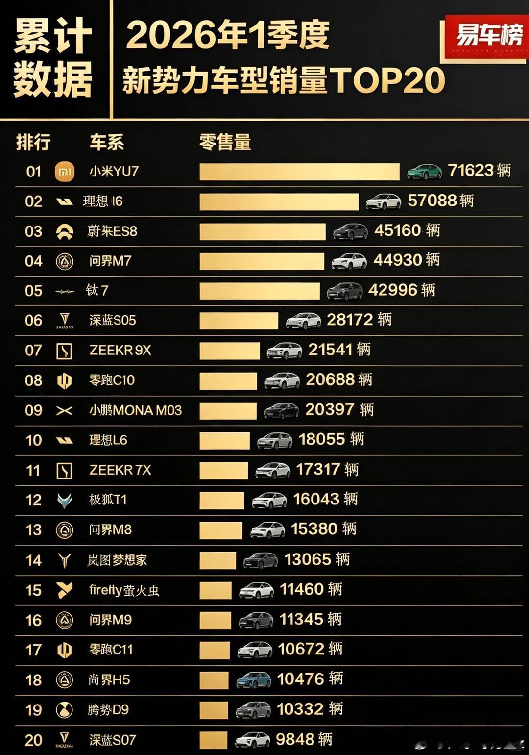 2026新能源汽车销量榜前20来了小米汽车遥遥领先小米汽车销量跻身国产前五科技