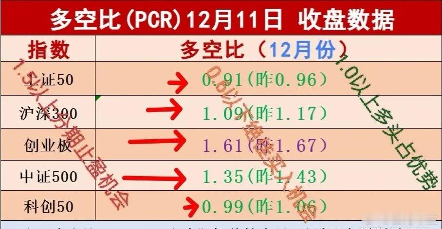 12.12不用猜了，周五大盘这样走，黄金大涨。周四主力是先拉后砸，4000多家绿