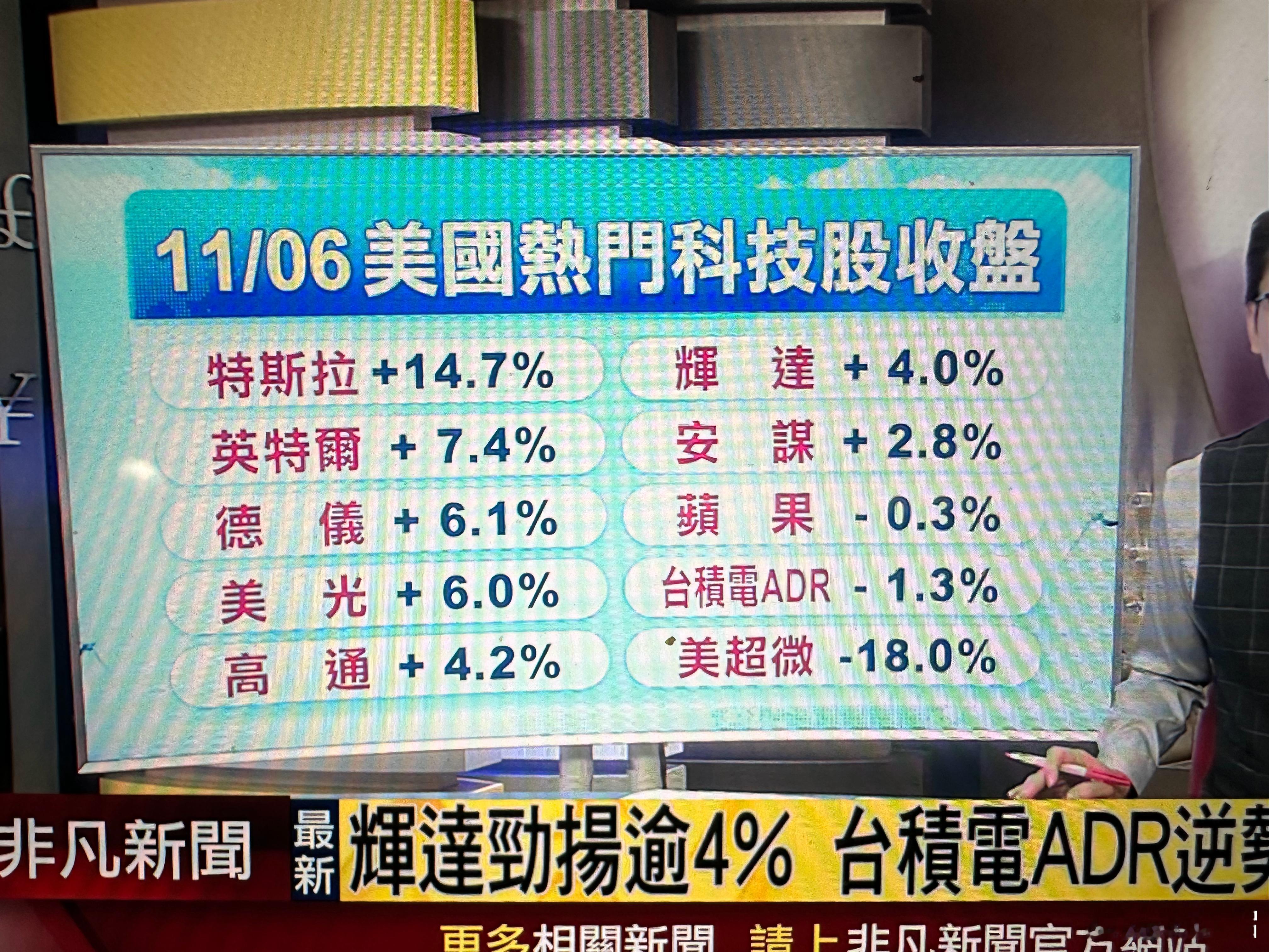 美国大选后，美国各大科技股应声大涨。仔细一看，途中7成的大厂我这次都去了，或者访