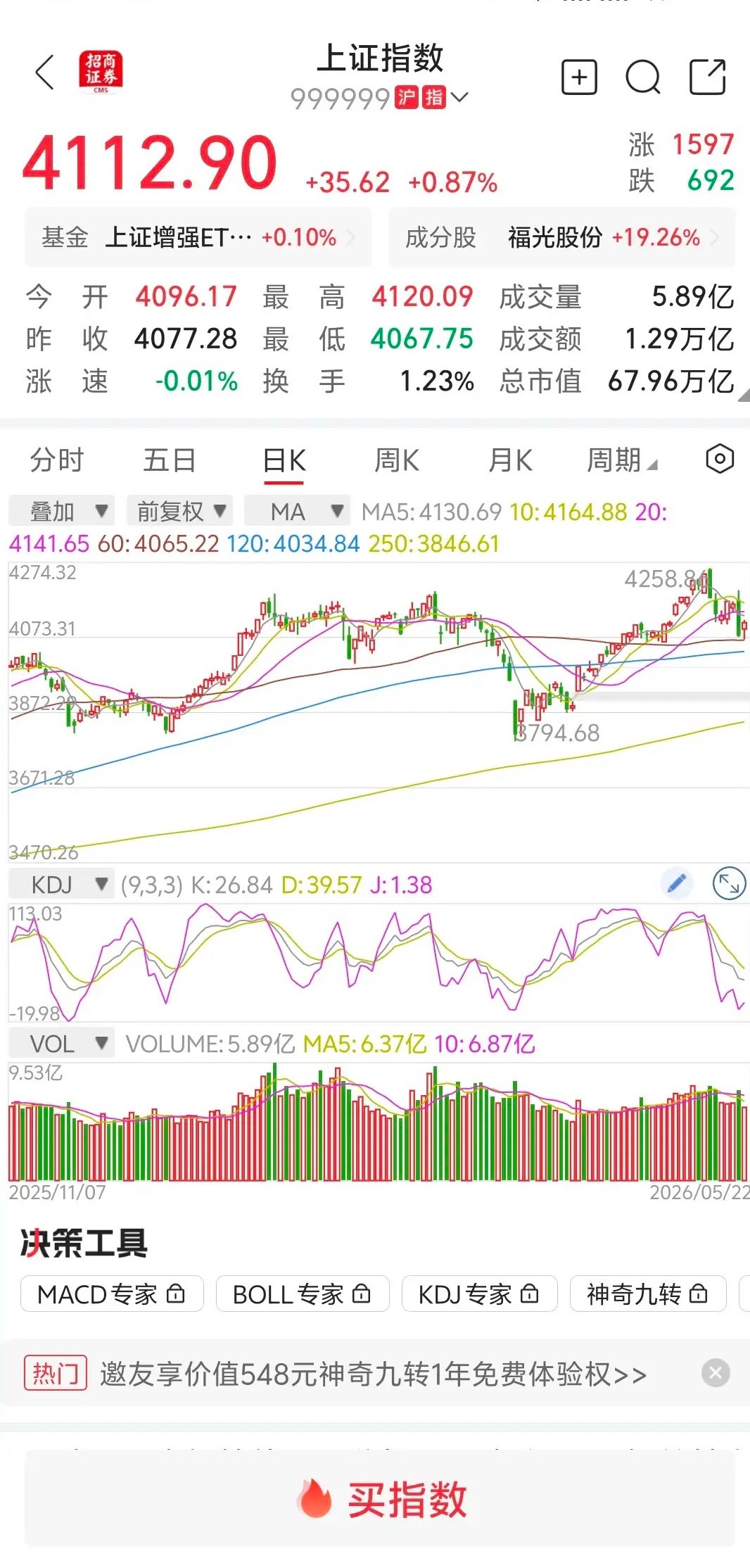 大盘缩量上涨，超百家涨停，下周一继续上涨？        大盘受外围利好消息影响