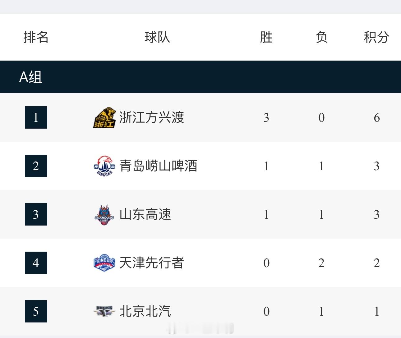 CBA俱乐部杯赛A组是单循环，广厦三连胜，晋级希望已经很大，7日轮休，8日晚对阵