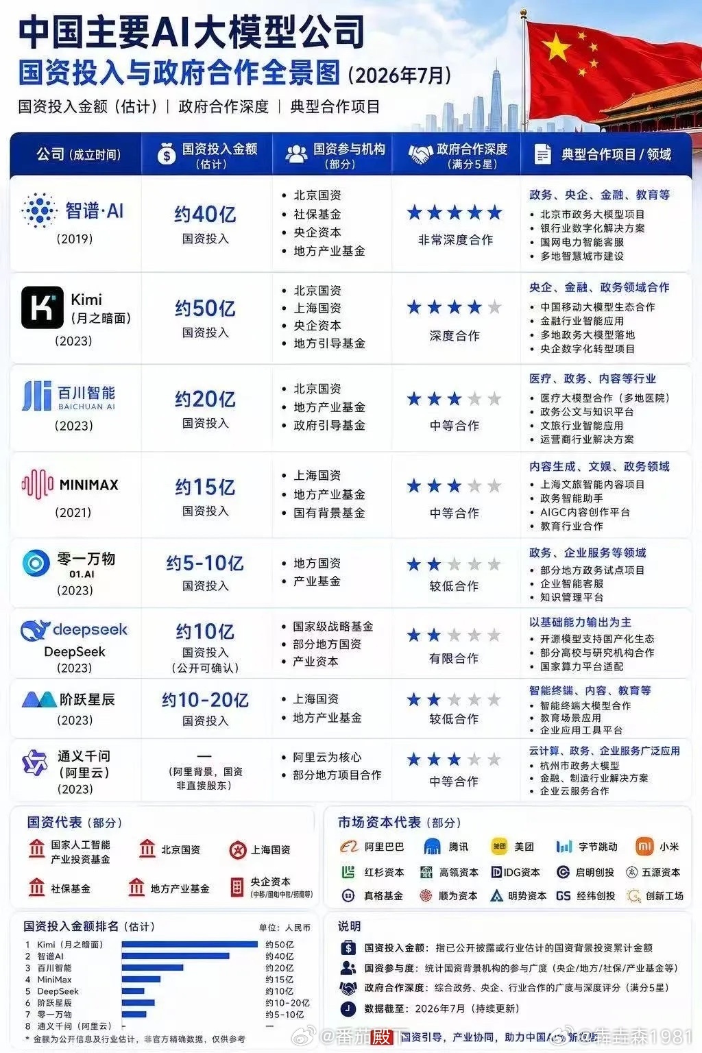 中国AI产业暂时落后美国是事实，但中国速度从来都不怕谁，我就是相信中国AI产业一