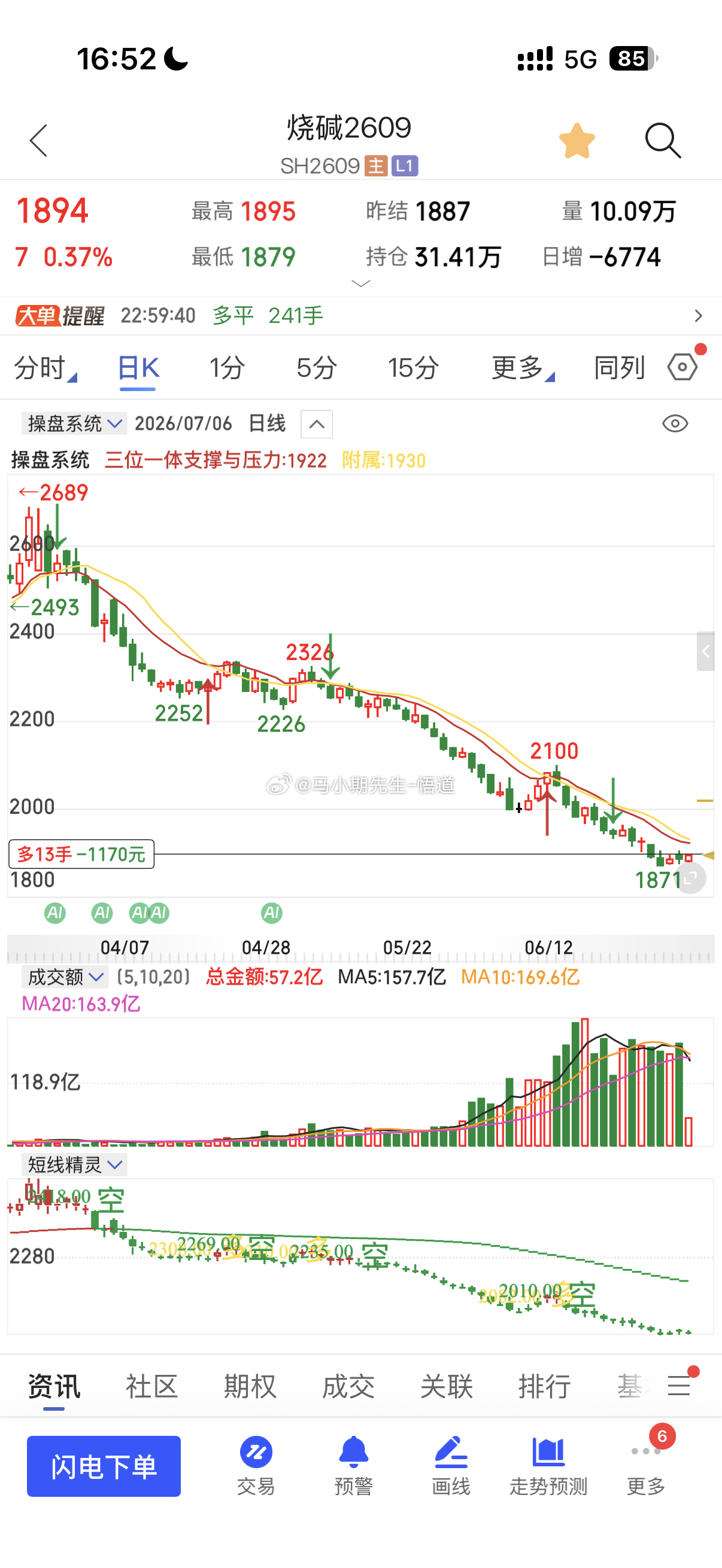 烧碱是情绪反弹而不是主攻的！所以高度受限！上方1902与1922附近烧碱烧碱期货