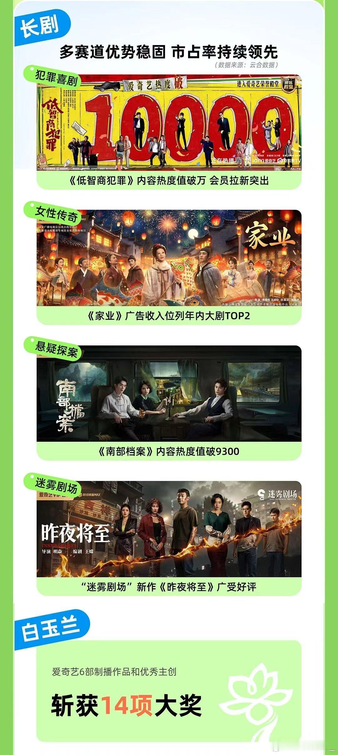 爱奇艺Q2财报提到的剧集爱奇艺Q2财报是什么神仙成绩单！！《低智商犯罪》热度破万