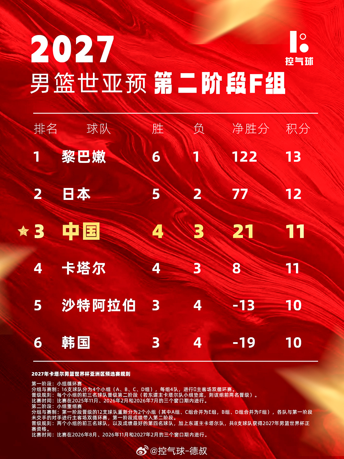 世预赛中国男篮暂居小组第三景甜回应 📊2027 男篮世预赛亚洲区 F 组最新积