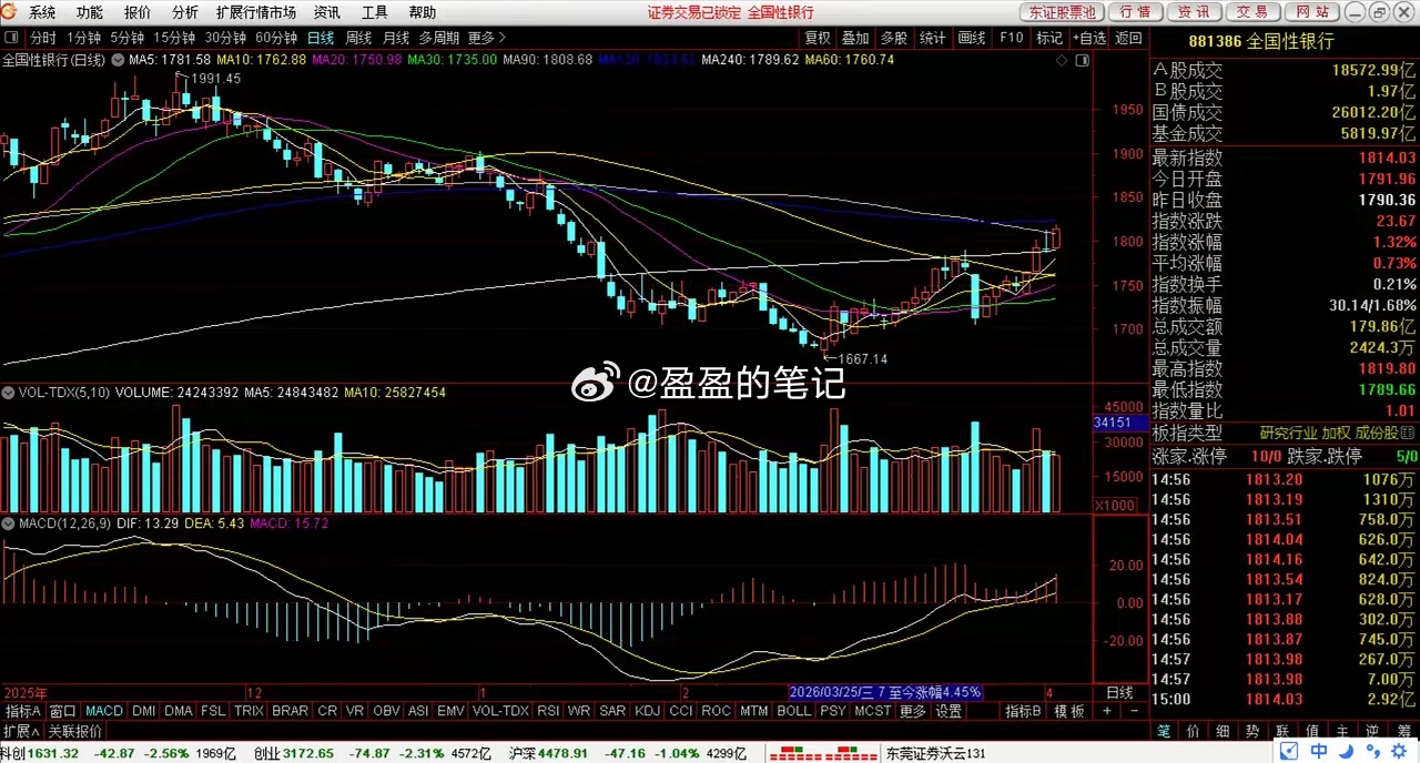 缩量诱空再探底，巨幅减空有大阳-2日期指数据及大盘概述        上证今天下