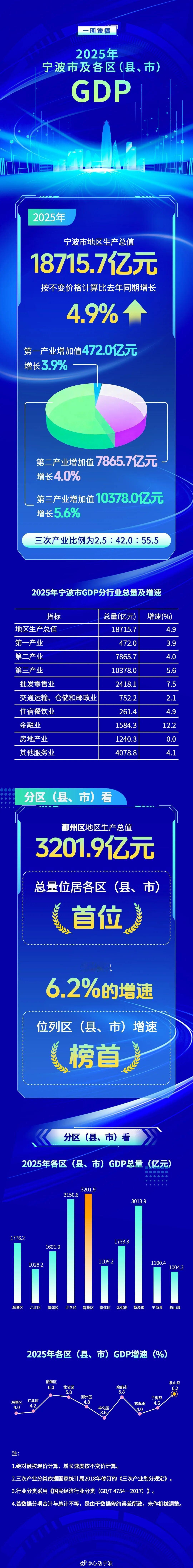 【全域千亿！宁波各地GDP出炉 ，鄞州总量第一，象山增速榜首】刚刚，市统计部门发