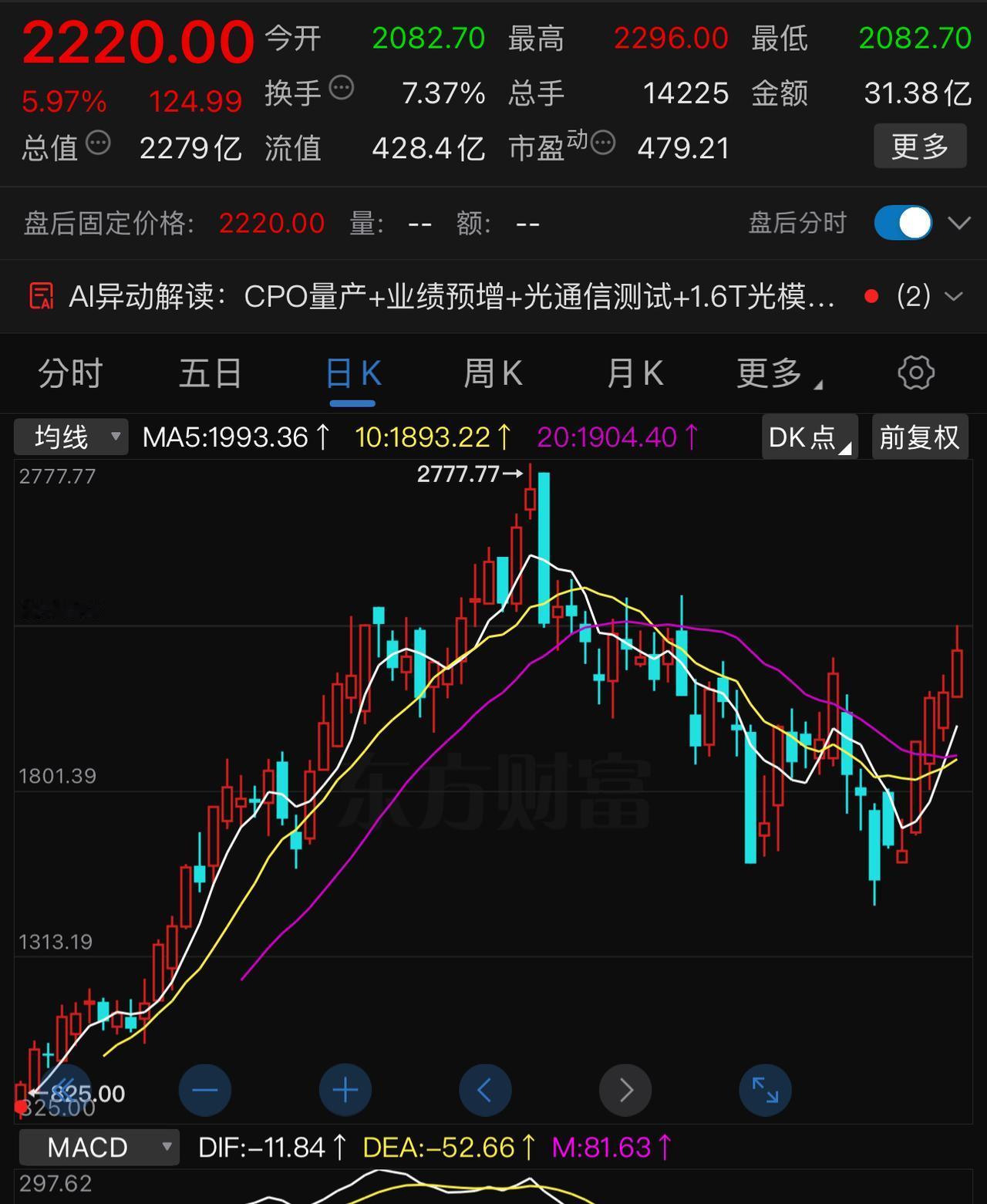 一个月时间，从2777元跌到1461元，7个交易日又从1461元涨到2220元。