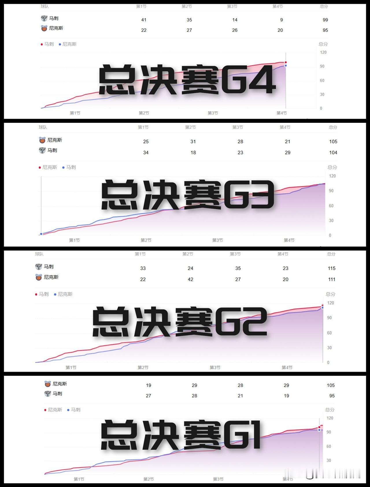 【虽然总决赛尼克斯场场挖坑！但人家这填坑的能力真不是盖的！】

G1：19-27
