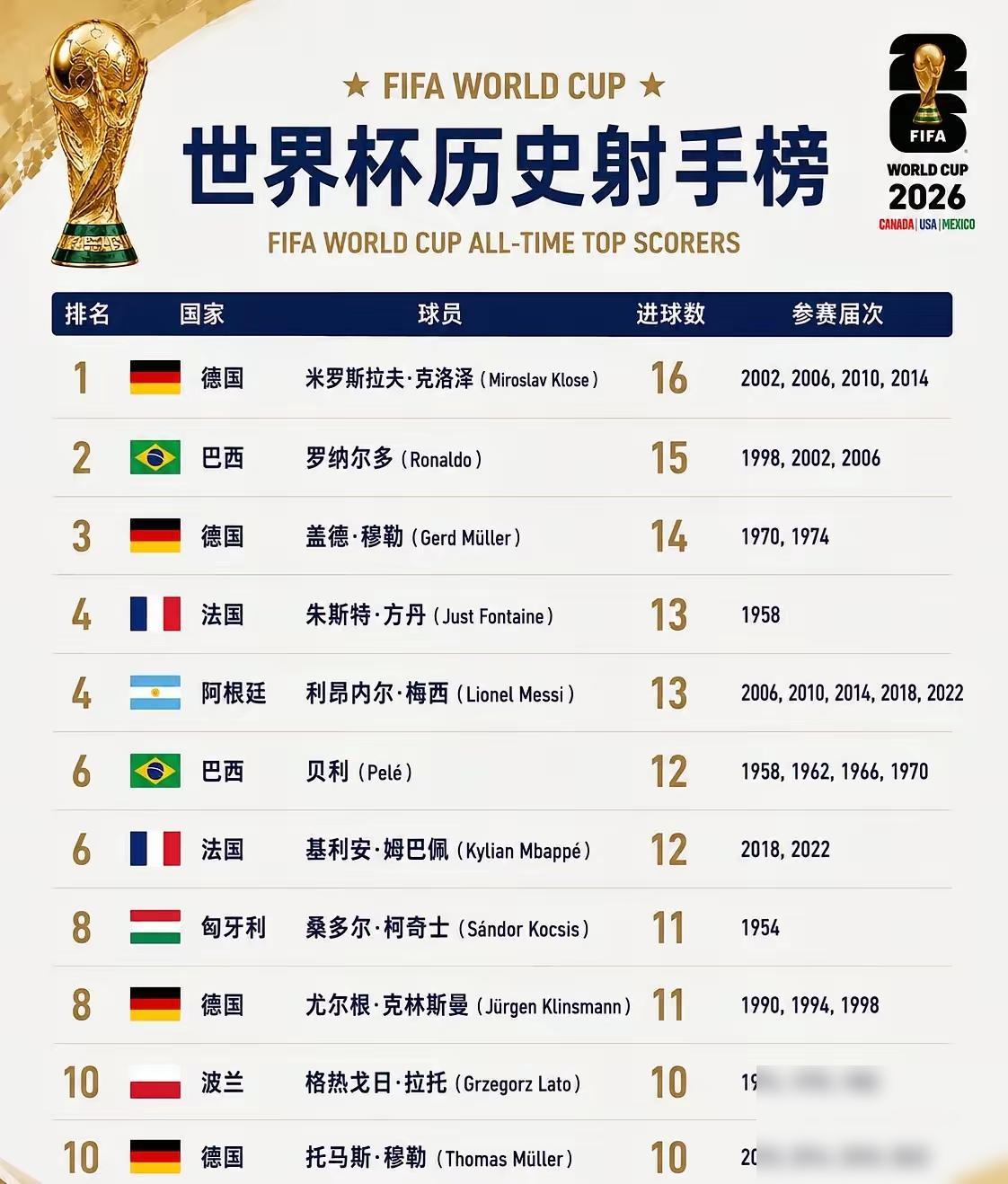 梅西生不逢时，尽管本届世界杯首轮进了3球，和克洛泽一样都是16球，但我反倒觉得，