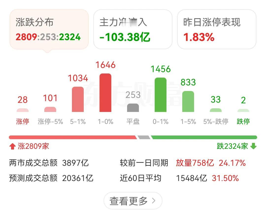 主力资金这个A股的搅屎棍，开盘就流出，才14分钟已经流出103亿了，本该上涨的指