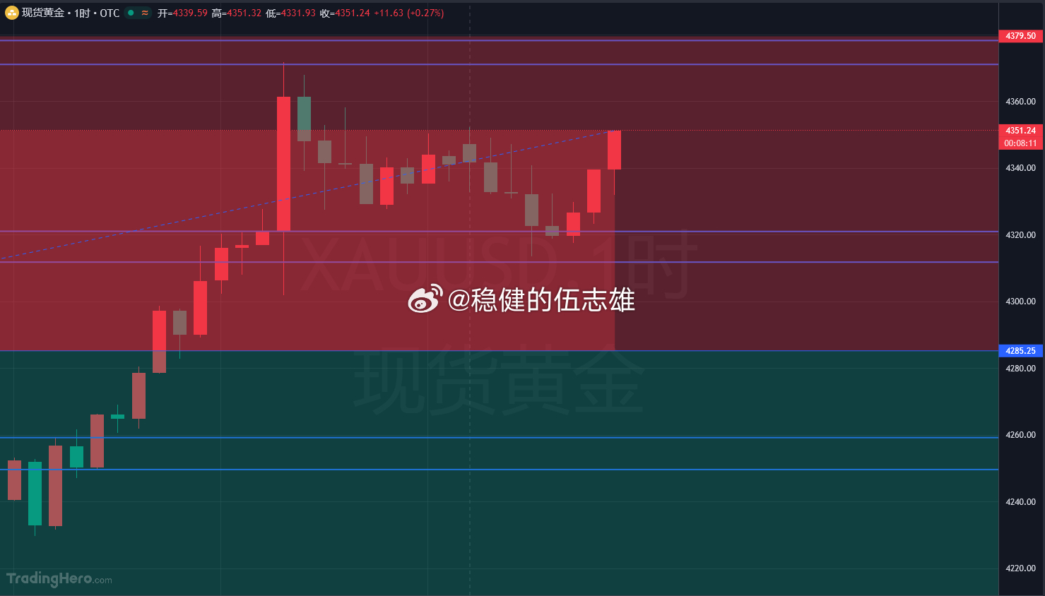 提前布局黄金4355-57位置短空，看回踩！目标10-15美金！金价黄金