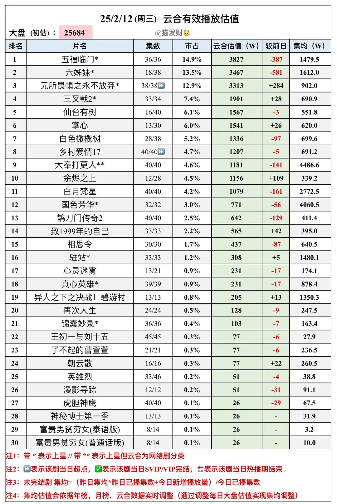 影视剧数据每日播报  20250213云合票房播报 