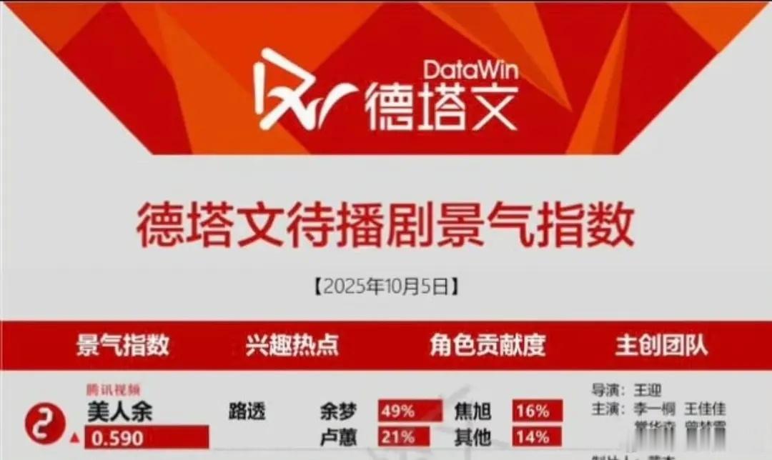 美人余好厉害，刚拍没几天就冲到德塔文待播剧榜第二了有效路透大出圈了桐姐这套粉色战