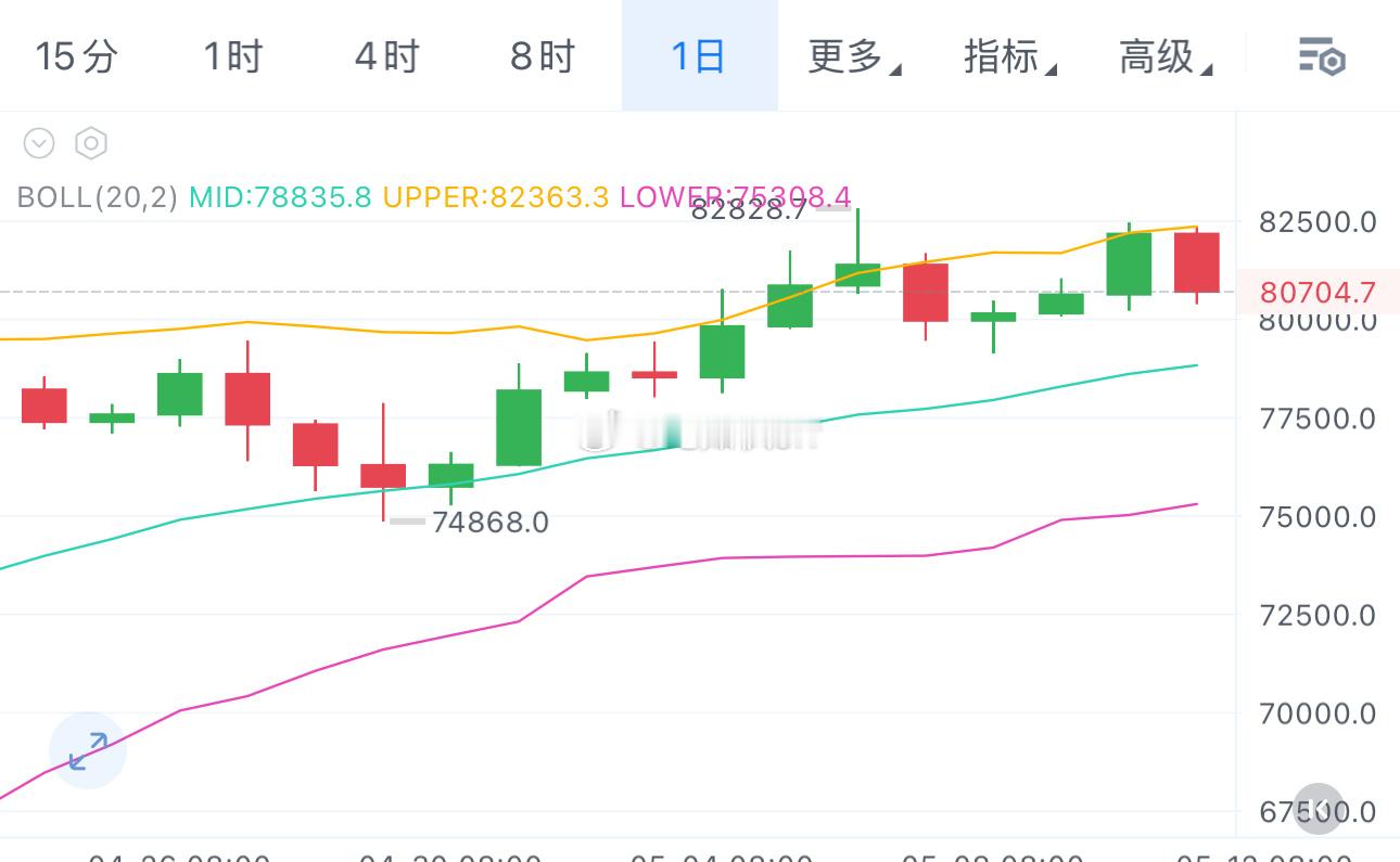 日线级别跌的还是有点难看，不过基于近期震荡趋势，还是回踩低多为主，情况好明后天有