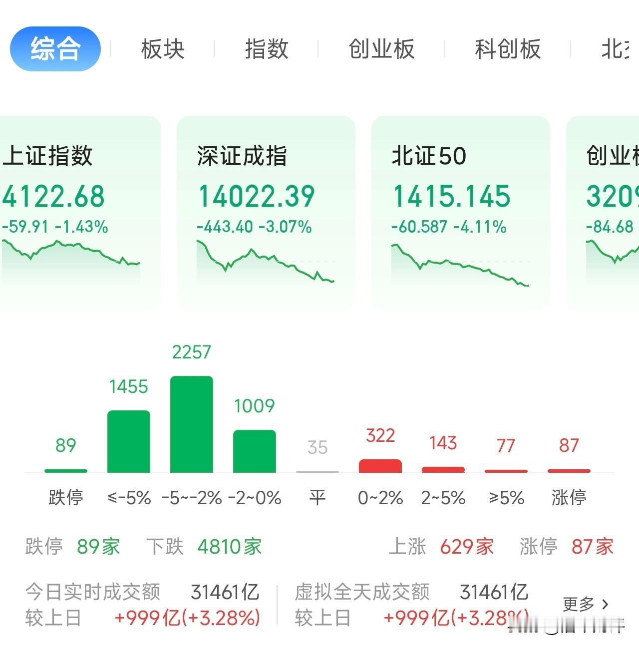 A股这是患上了战争恐惧症了？
从俄乌，巴以，印巴，再到美以伊，哪里有战争，A股都