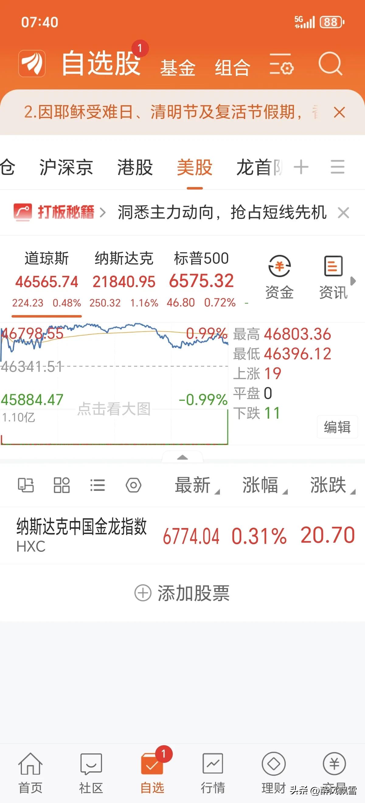 美收盘
大A高开防回落，短线勿追高。
美股三大指数全线收涨，纳指领涨1.16%，