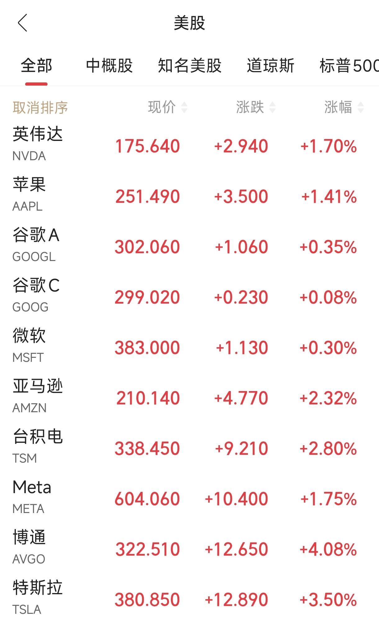 英伟达股价上涨1.7%，苹果股价上涨1.4%，特斯拉股价上涨3.5%，阿里巴巴上