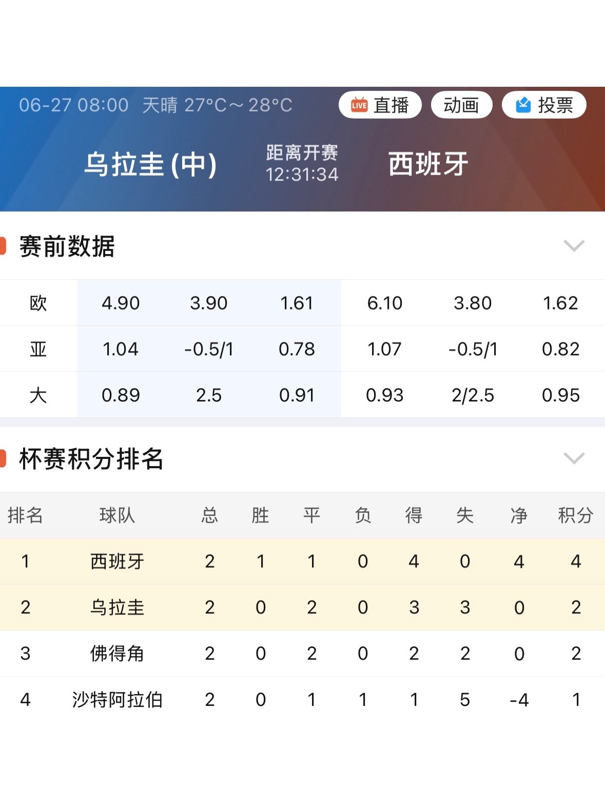 如今连小组第三都有机会晋级，没想到乌拉圭也能面临淘汰危机。今天被西班牙让0.75